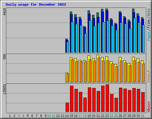 Daily usage for December 2022
