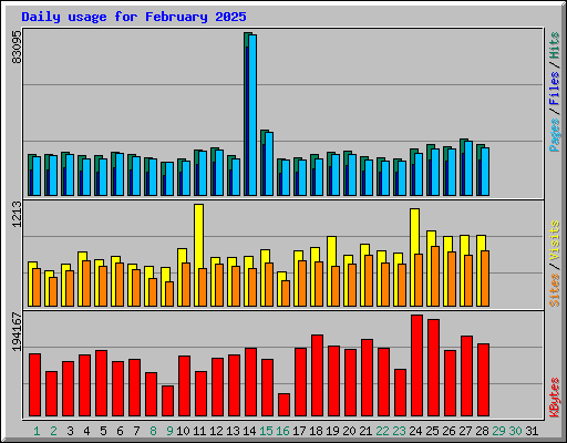Daily usage for February 2025