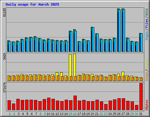 Daily usage for March 2025