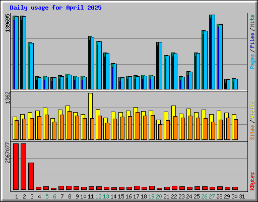 Daily usage for April 2025